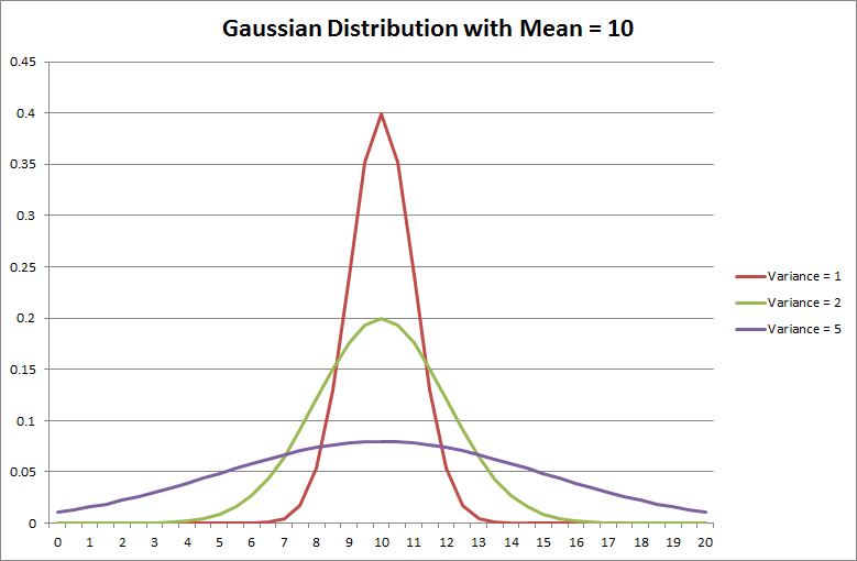 Gaussian Distribution with Mean = 10