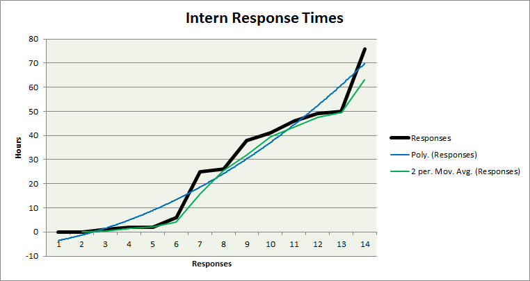 Intern response times.
