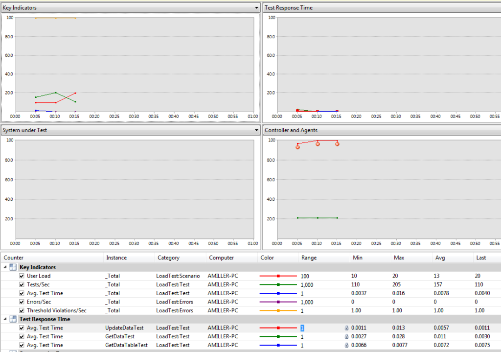 A window containing graphs and stats that are updated real-time as the test runs to show you things such as processor utilization, test response time, tests run per second, etc.