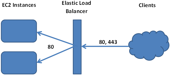 Amazon’s Elastic Load Balancer