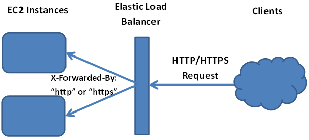 At the load balancer, an extra header is added to the original request made by the client.