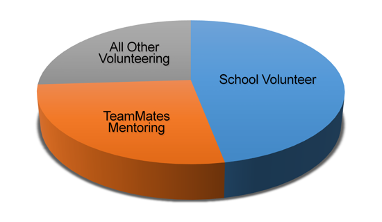 Volunteer chart