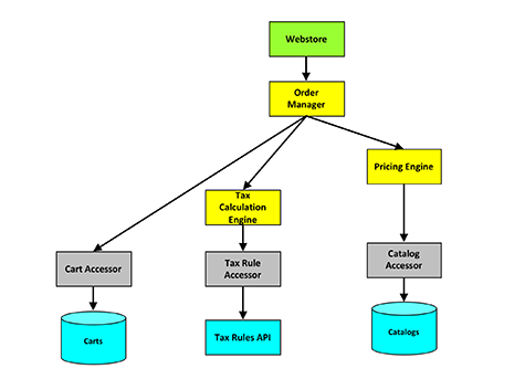 Don't Panic Labs Software Design and Development Clinic - Sales Tax Activity