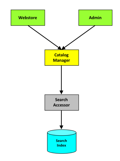 Don't Panic Labs Education - Adding Product Search