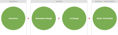 The Product Design Lifecycle Part 1 Dont Panic Labs