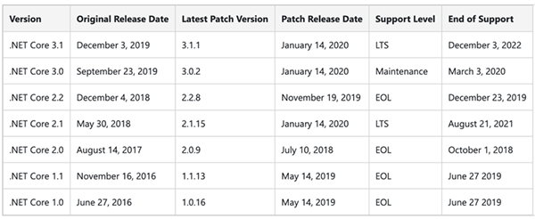 .NET Core Support Table