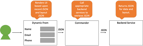 Flowchart illustrating a Dynamic Form, Commander, and Backend Service