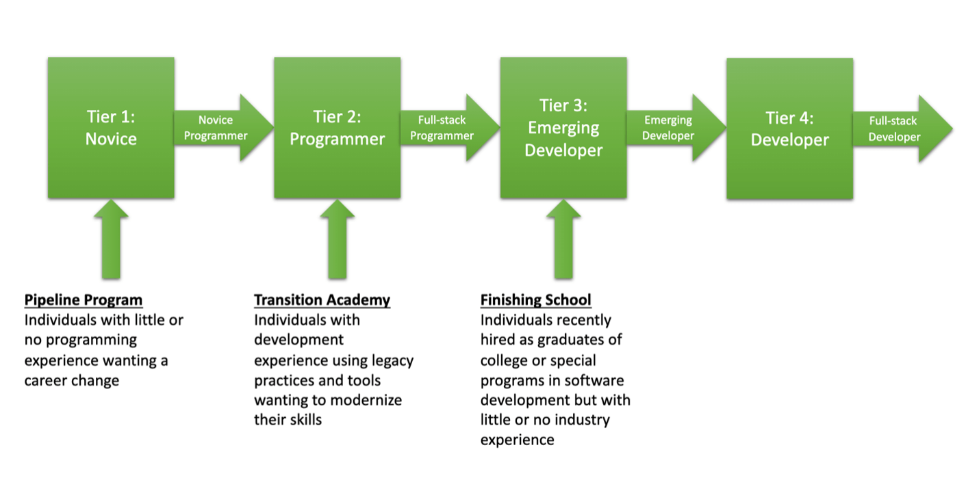 Nebraska Dev Lab Four Tiers