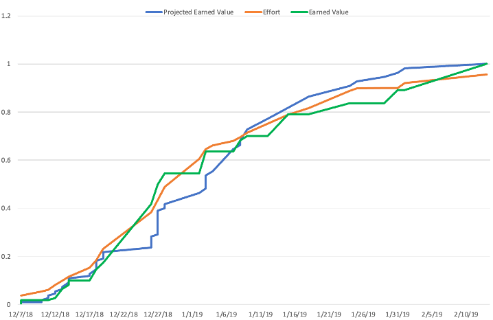 ideal earned value