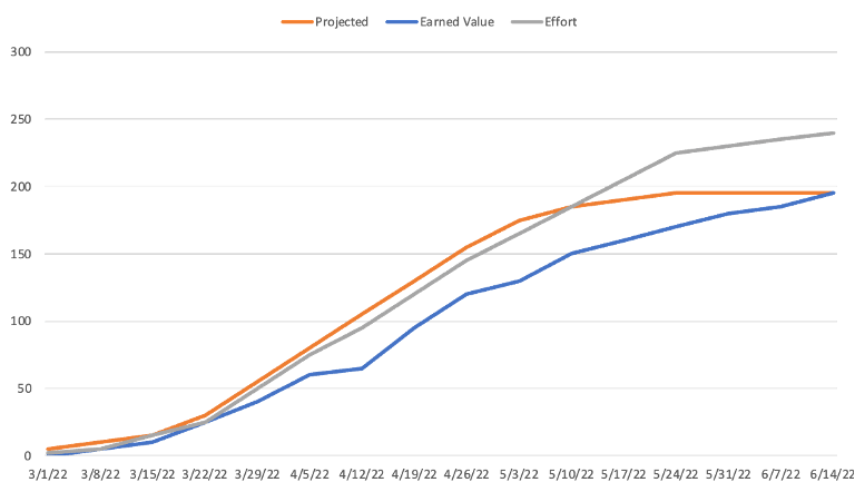 earned value when a project runs behind