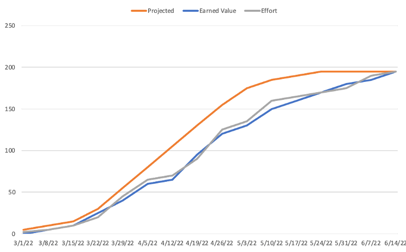 earned value chart for a project with resource leaks