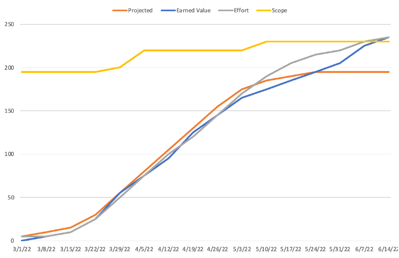 earned value chart when scope is added