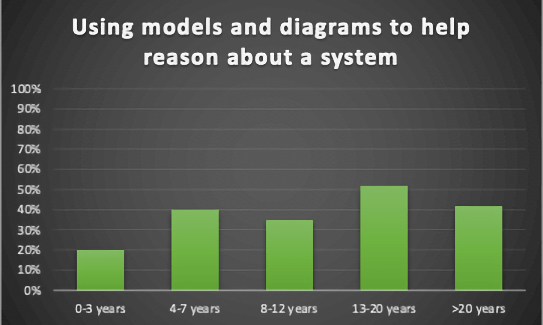Using Models and Diagrams to Help Reason About a System