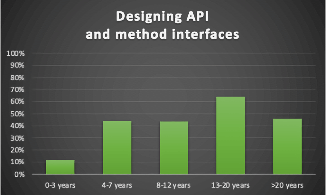Designing API and Method Interfaces