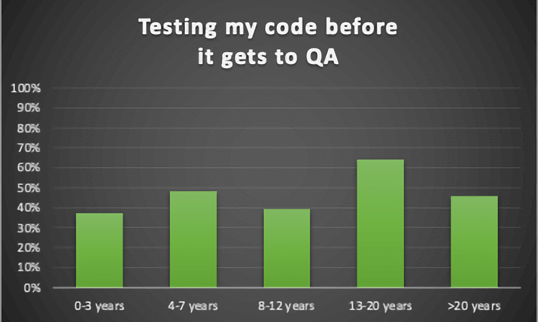 Testing My Code Before It Gets to QA