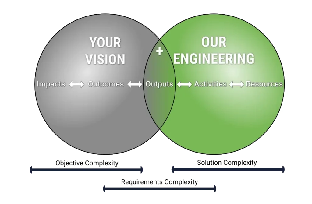 A Venn diagram illustrating collaboration between vision and engineering