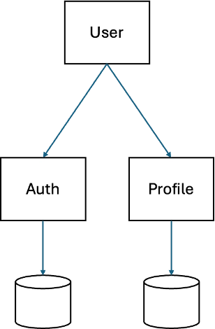 A diagram depicting user data flow