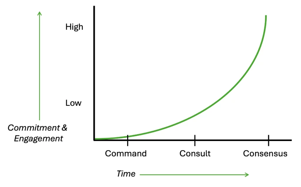 A chart with Commitment & Engagement on the Y axis and Time on the X axis. As Time increases, Commitment & Engagement curves upward.