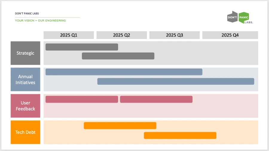 Example product roadmap that includes four categories: Strategic, Annual Initiatives, User Feedback, and Tech Debt. Each category has color-coded bars spanning different quarters, indicating the duration of focus for each area.