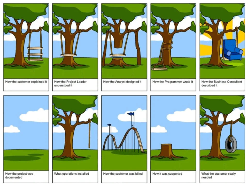 Humorous cartoon illustrating project miscommunication, with 12 panels showing a tree swing envisioned differently by various roles (customer, project leader, analyst, programmer, business consultant, etc.), and how it was built, billed, documented, and ultimately what the customer truly needed—a simple tire swing.