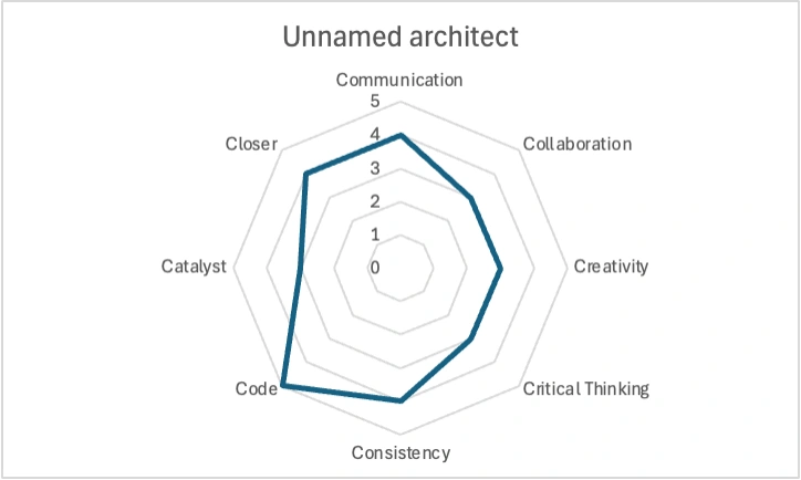 A radar chart titled 'Unnamed architect' displays eight attributes: Communication, Collaboration, Creativity, Critical Thinking, Consistency, Code, Catalyst, and Closer. The chart is plotted on a scale from 0 to 5, with a bold line forming an irregular shape that emphasizes strengths in Communication and Code while showing lower values in Consistency and Critical Thinking.