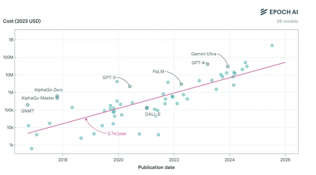 Scatter plot showing estimated training costs of 59 AI models (in 2023 USD) from 2016 to 2026. Costs range from thousands to billions of dollars, with a trend line indicating 2.7× annual growth. Notable models labeled include AlphaGo Zero, GPT-3, PaLM, DALL·E, GPT-4, and Gemini Ultra.